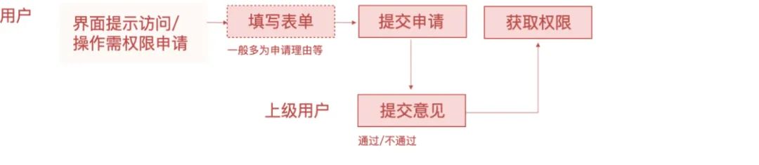 系统解读：权限设计指南